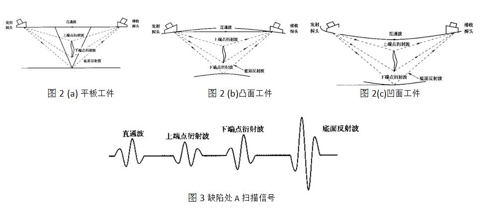 衍射時(shí)差法簡(jiǎn)介-（TOFD）