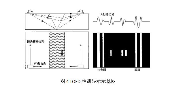衍射時(shí)差法簡(jiǎn)介-（TOFD）